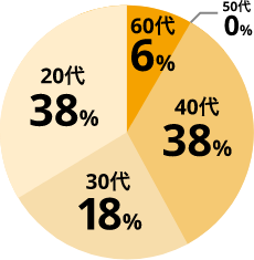 [20代]38%[30代]18%[40代]38%[50代]0%[60代]6%